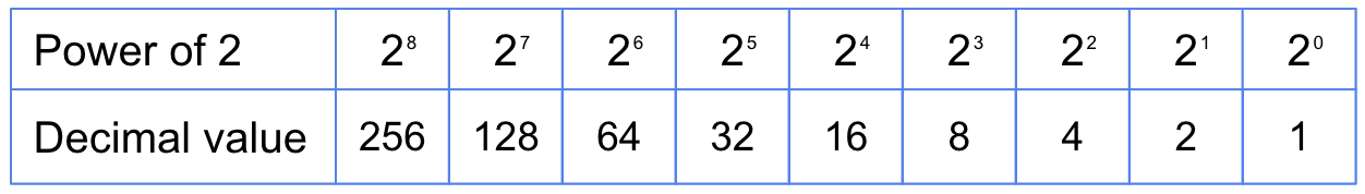 decimal binary table