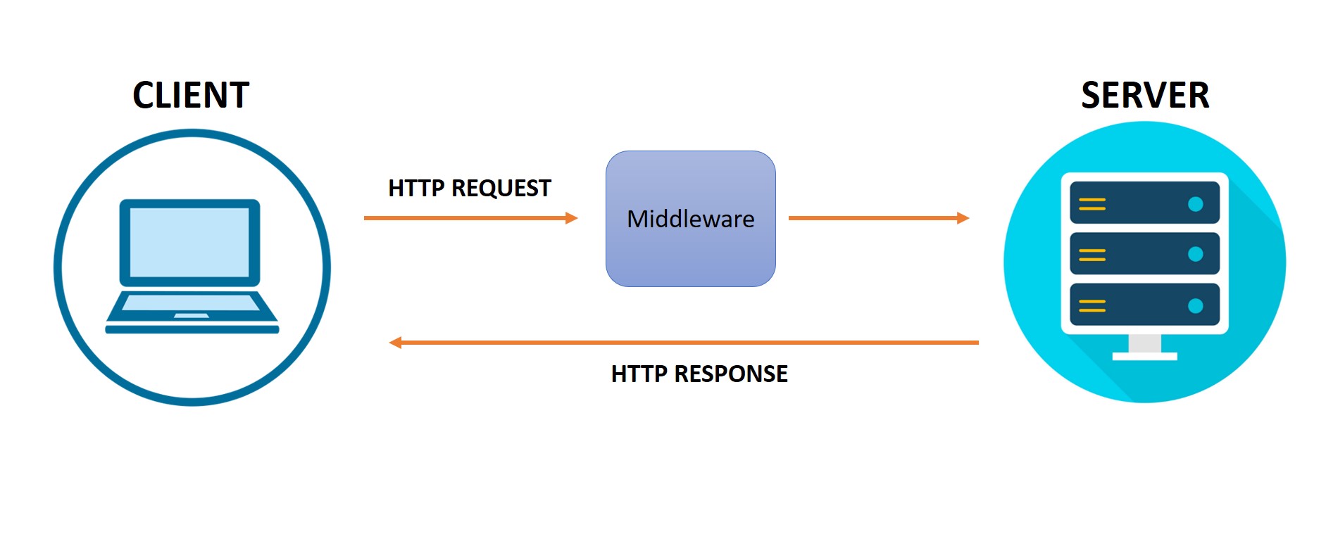 Between client. Middleware схема. Client middleware Server. Golang middleware. Middleware php.