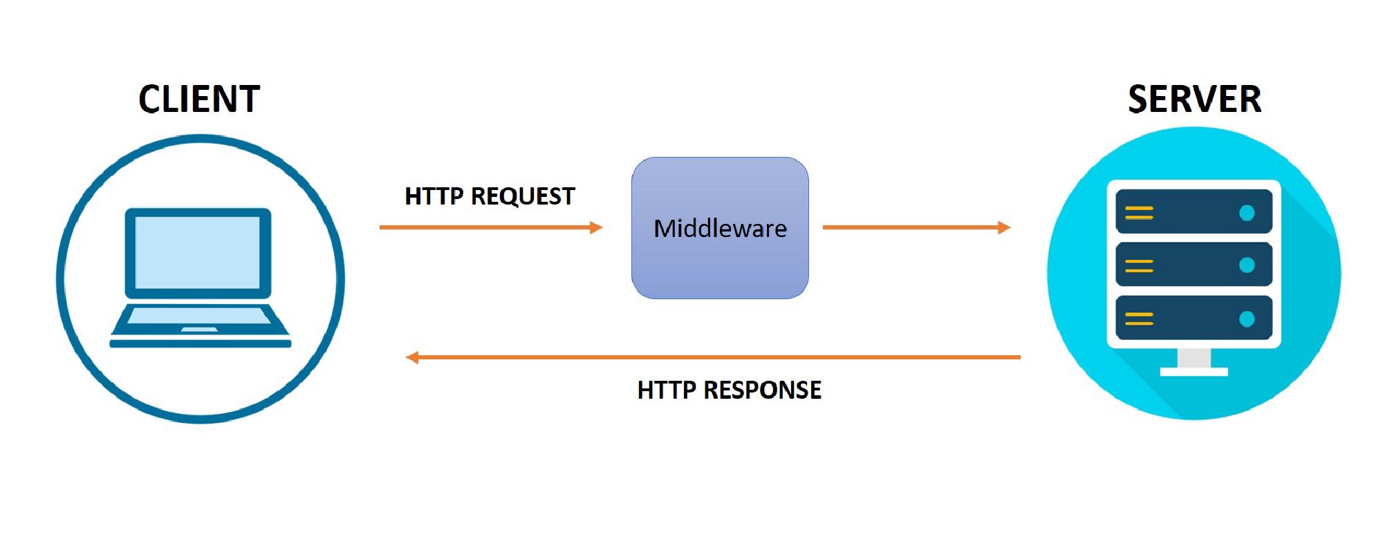 Featured image of post Middleware with GO