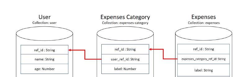 Featured image of post MongoDB join multiple collections with $lookup