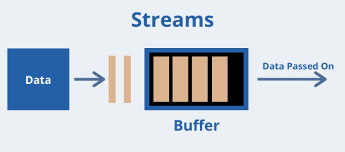 stream and buffer